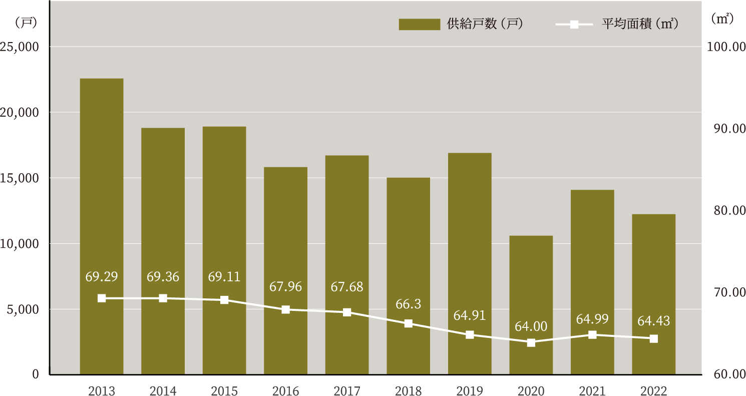 □東京23区＋横浜市　供給戸数・平均面積推移（2013年1月〜2022年12月）