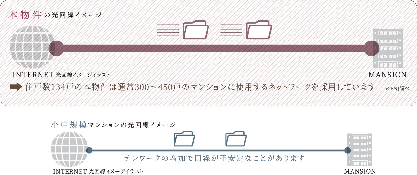 ■本物件と一般の光回線の比較