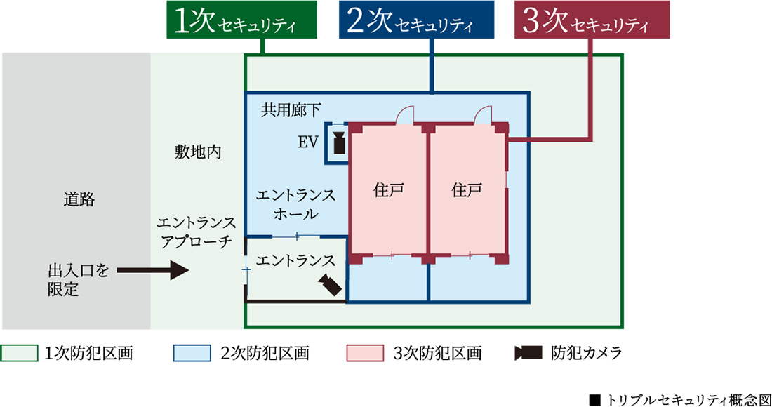 3つのセキュリティラインが安全な暮らしを見守ります。