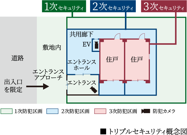 3つのセキュリティラインが安全な暮らしを見守ります。