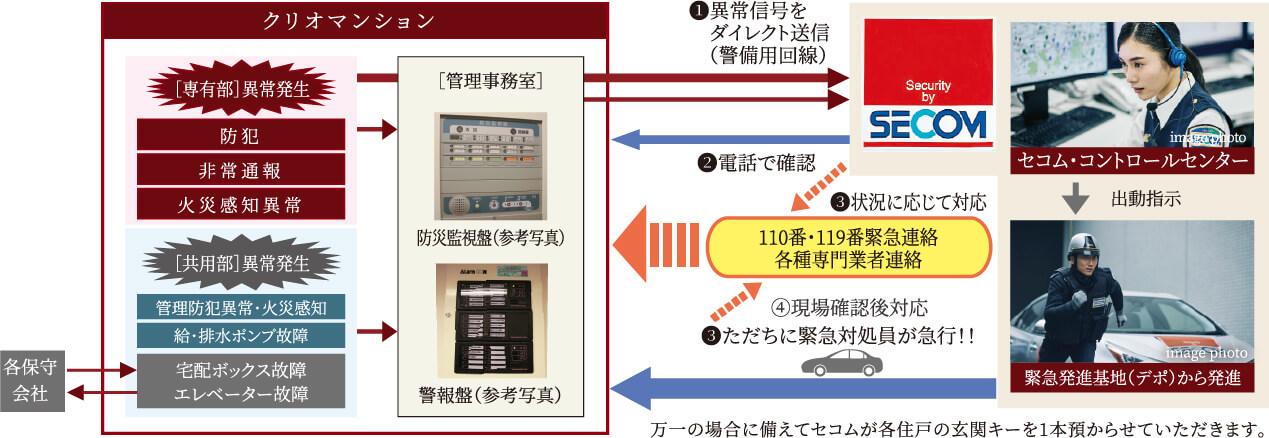 セコムと提携の24時間セキュリティ・防災［異常］対応ネットワークシステム