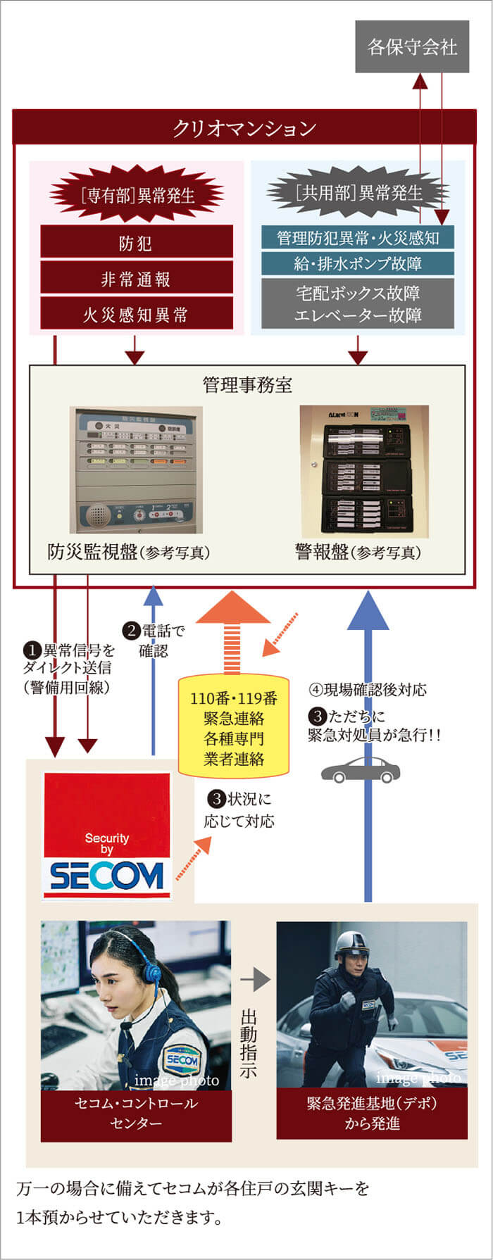 セコムと提携の24時間セキュリティ・防災［異常］対応ネットワークシステム