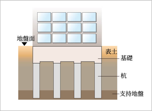 建物を安心、安全に支える
								強固な基礎構造