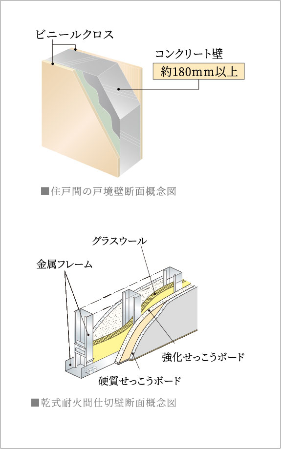 戸境壁の厚さ