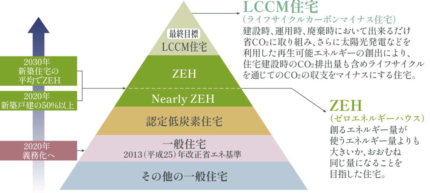 政府が推進する低炭素に向けた住宅イメージ