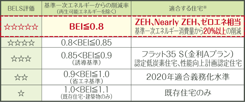 BELSにおける基準一次エネルギー消費量