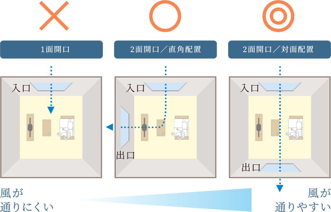 ■リビングの窓を開ければ風が通る？