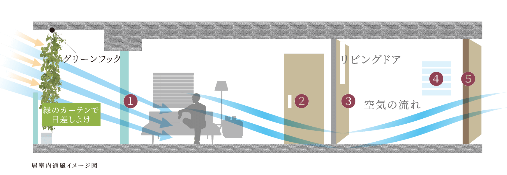 室内の気流を促進する工夫