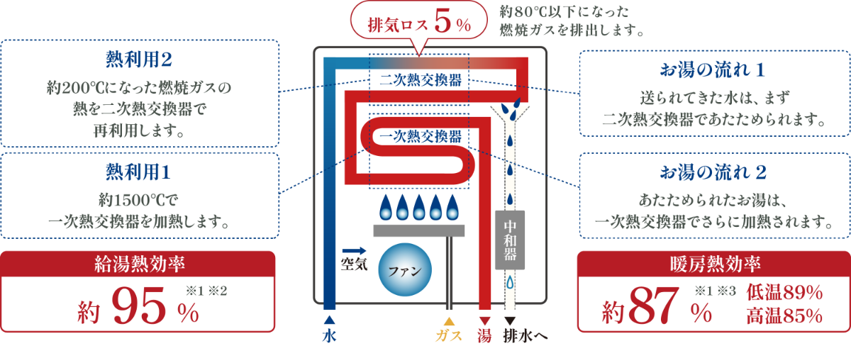 エコジョーズ（潜熱回収型）のしくみ