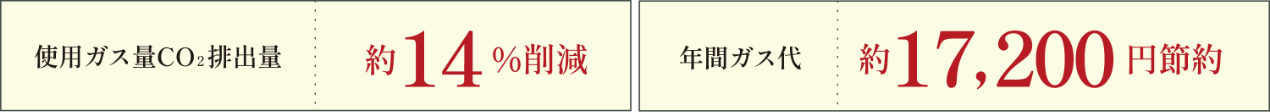 使用ガス量CO2排出量　約14％削減　年間ガス代 約17,200円節約