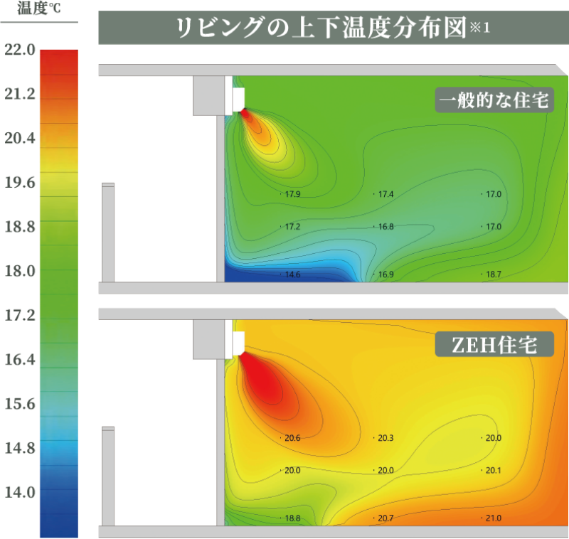 リビングの上下温度分布図 ※1