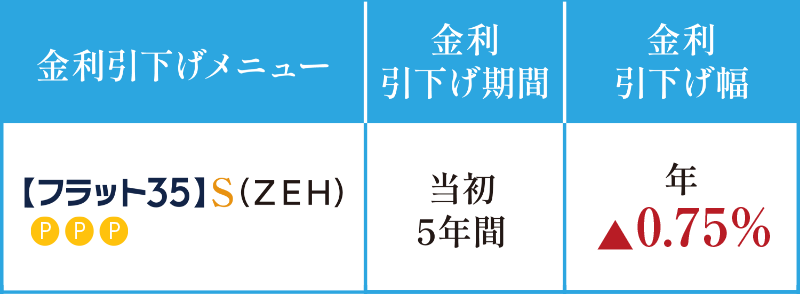 金利引き下げで応援【フラット35】S（ZEH）