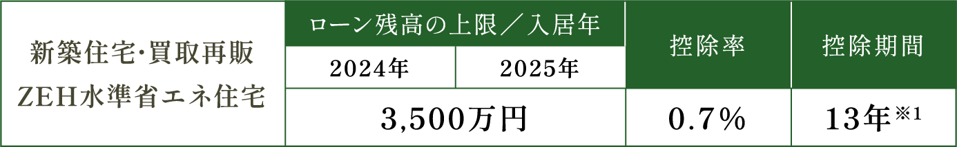 ■住宅ローンの概要 （2022年度税制改正大綱より）