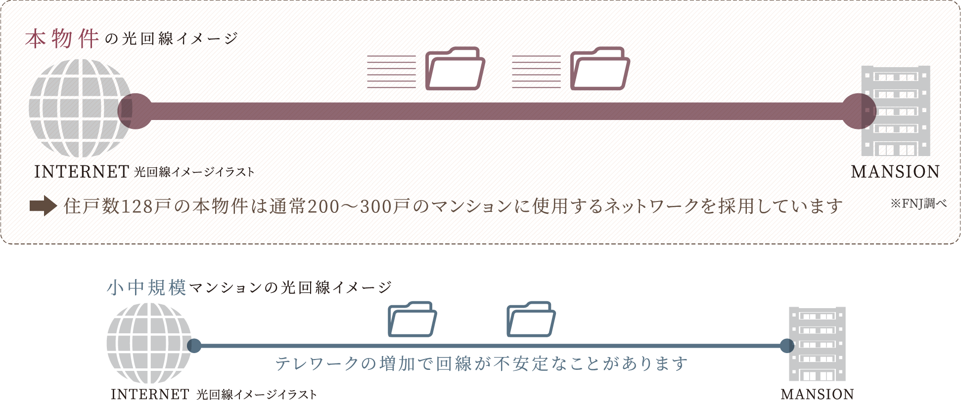 ■本物件と一般の光回線の比較