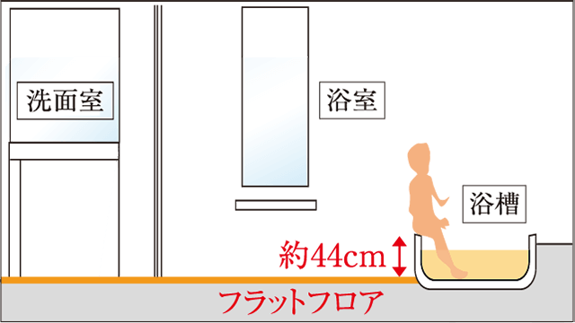 フラットフロア※、低床浴槽