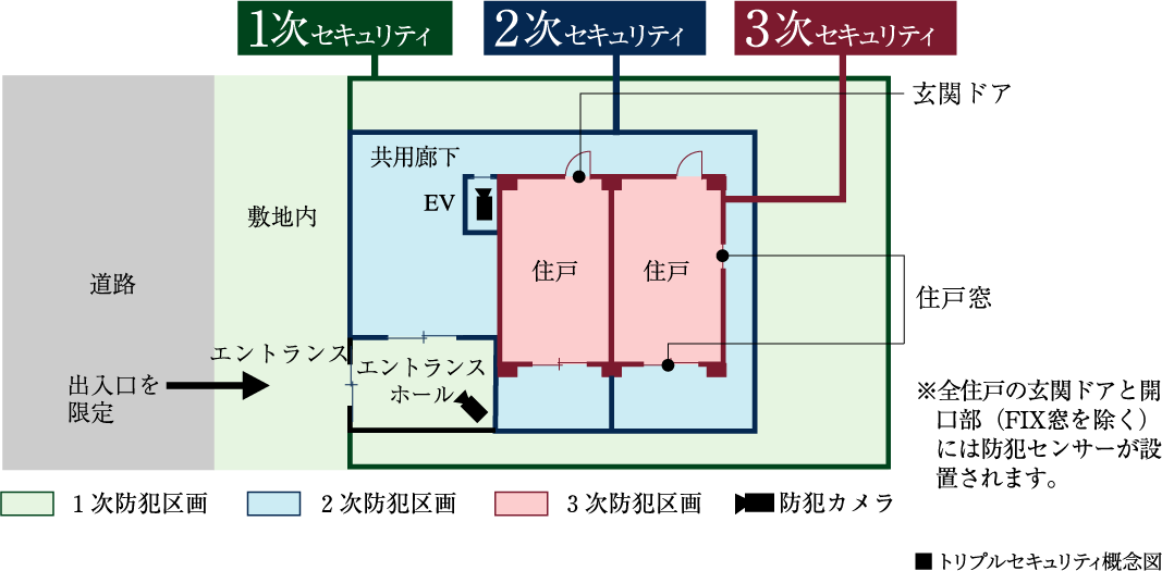 3つのセキュリティラインが安全な暮らしを見守ります。