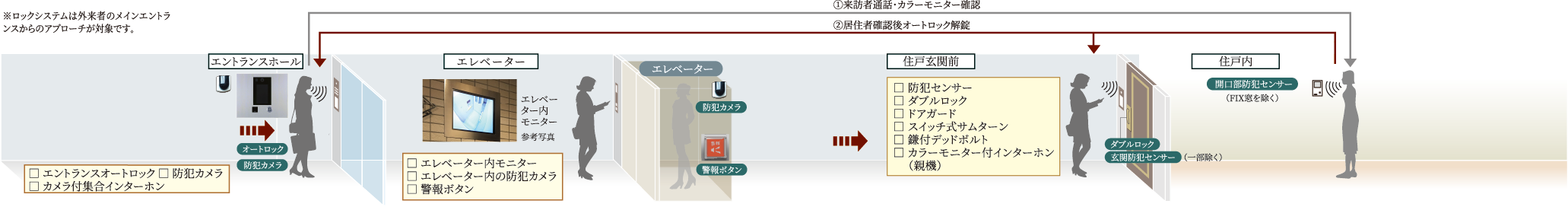日々の安心を見守る先進のセキュリティ