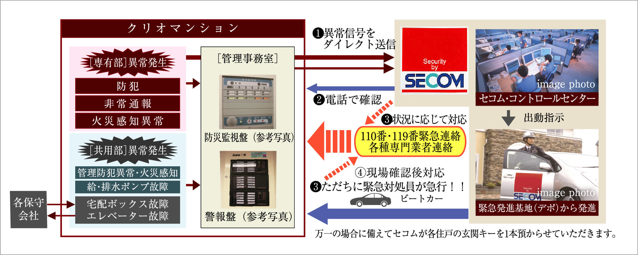 セコムと提携の24時間セキュリティ・防災［異常］対応ネットワークシステム