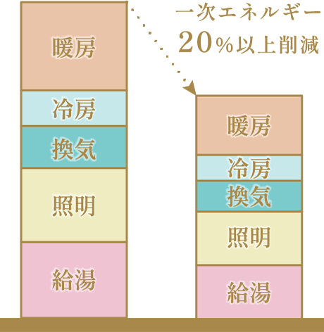 ZEH-M Oriented とは
