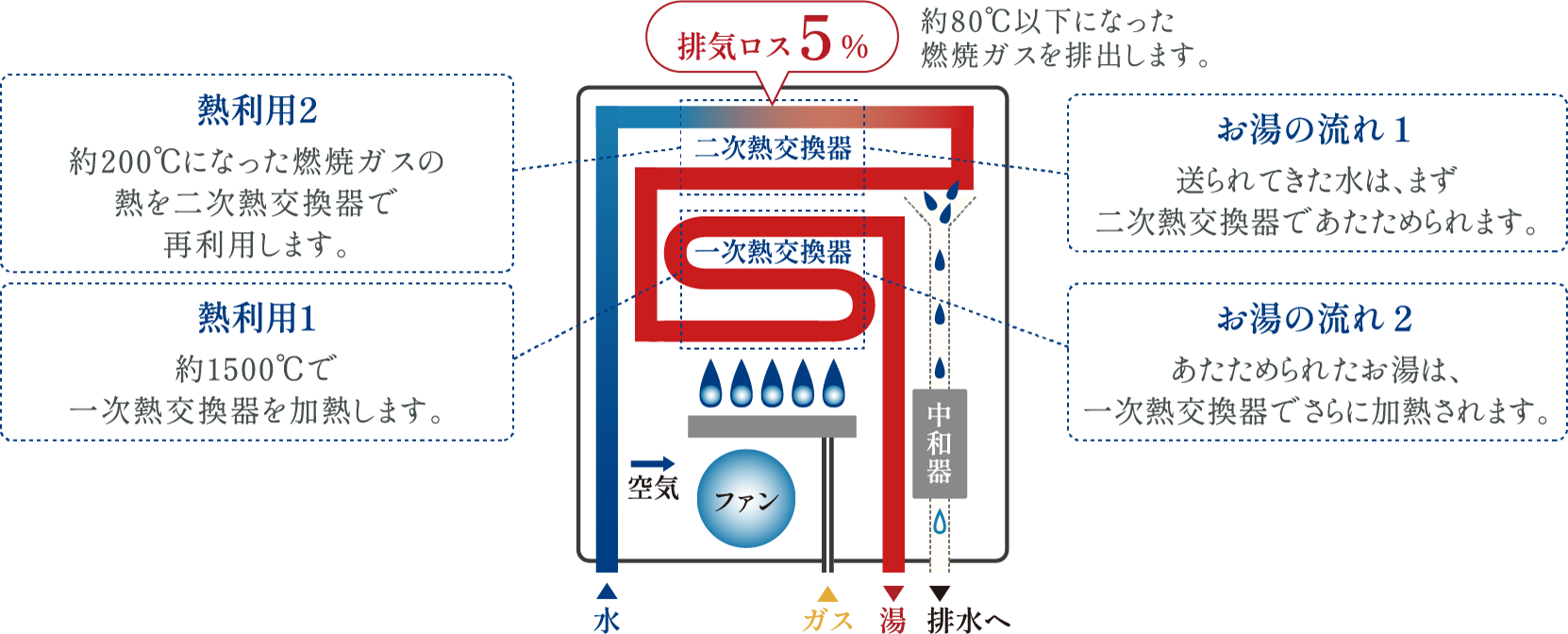 エコジョーズ（潜熱回収型）のしくみ