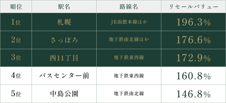 1位JR札幌駅196.3%、2位地下鉄さっぽろ駅176.6%、3位西11丁目172.9%