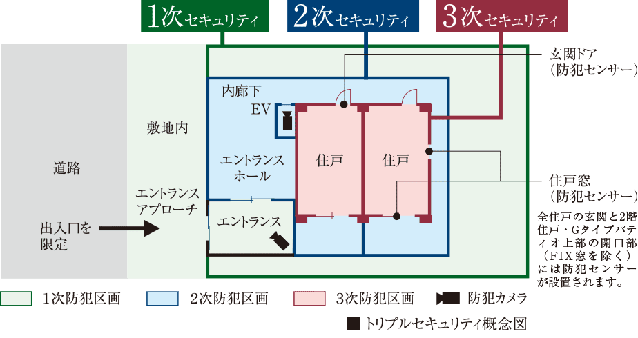 トリプルセキュリティ概念図