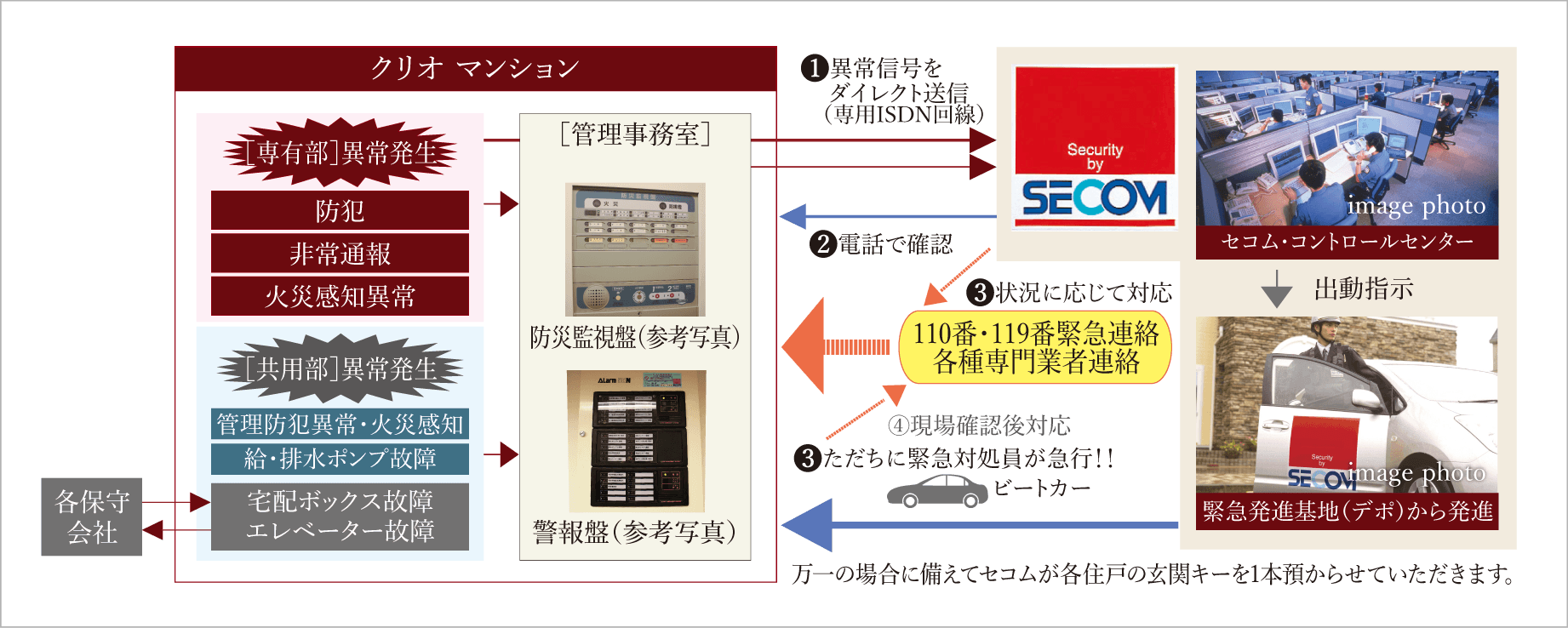 セコムと提携の24時間セキュリティ・防災［異常］対応ネットワークシステム