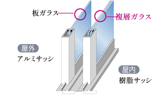 二重サッシ概念図