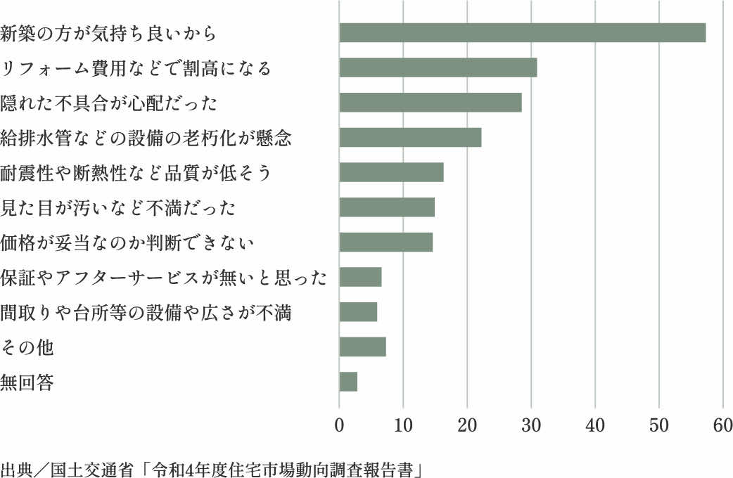 出典／国土交通省「令和4年度住宅市場動向調査報告書」