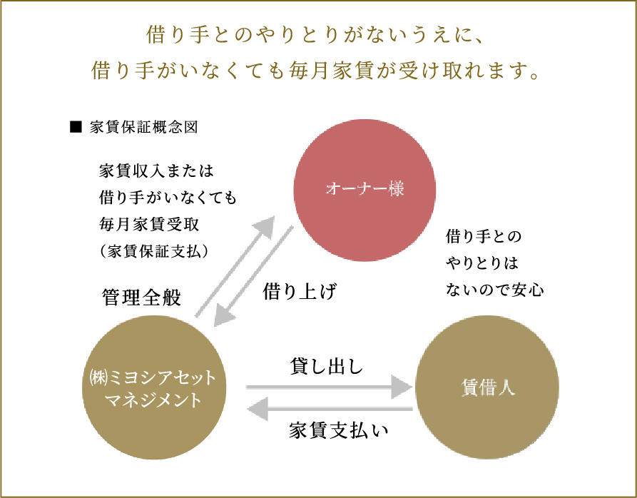 家賃保証システムがあるので安心です。