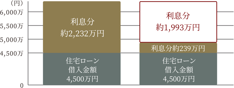 史上最低金利の今が買い時です。