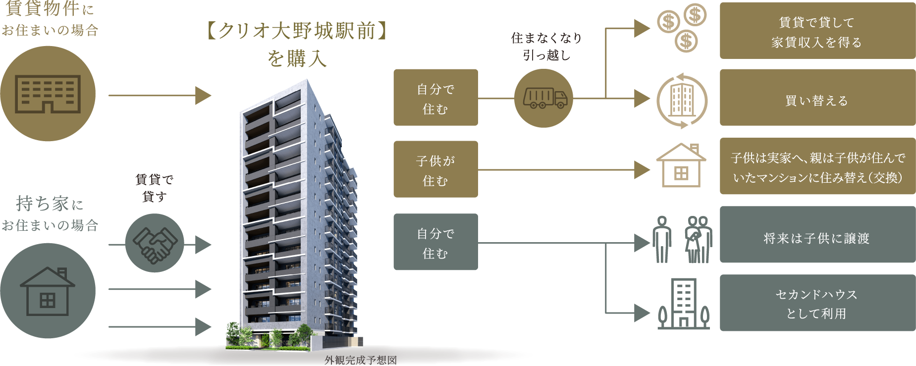 マンション購入→売却or賃貸シュミレーション