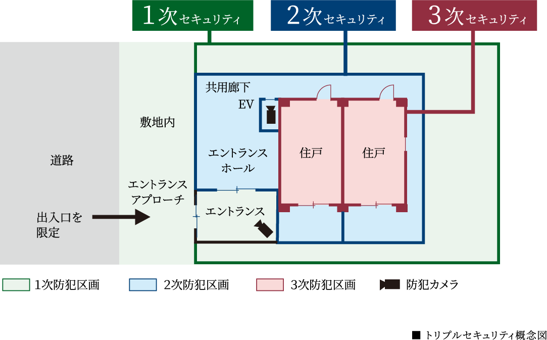 ■ トリプルセキュリティ概念図