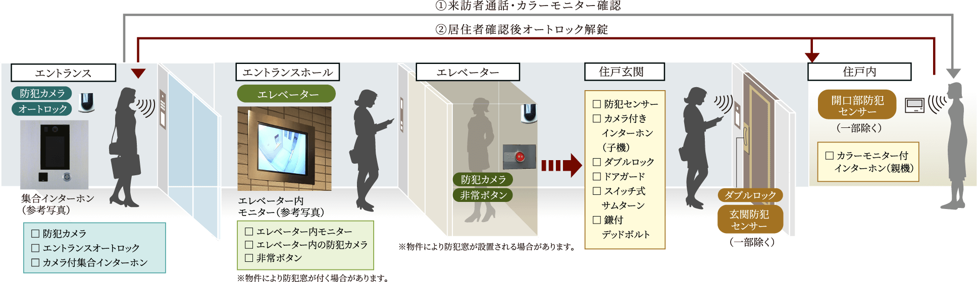 日々の安心を見守る先進のセキュリティ