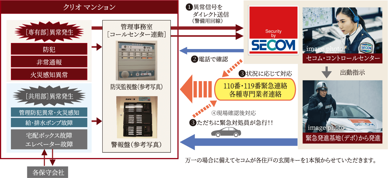 セコムと提携の24時間セキュリティ・防災［異常］対応ネットワークシステム