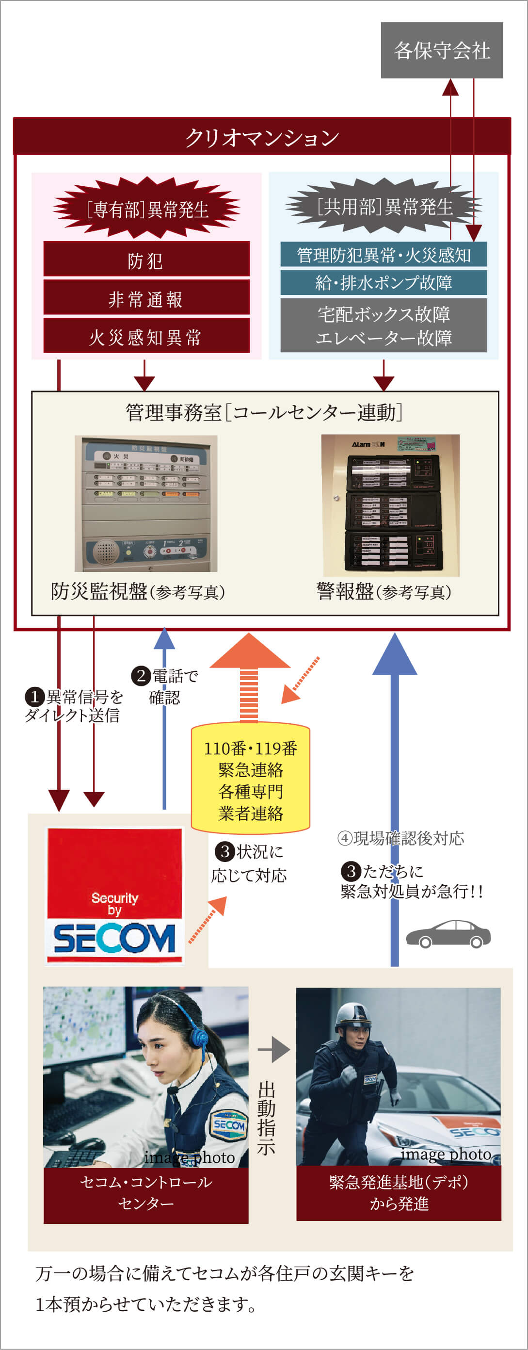 セコムと提携の24時間セキュリティ・防災［異常］対応ネットワークシステム