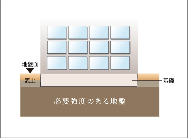 建物を安心、安全に支える強固な直接基礎