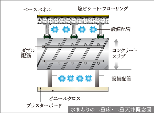 メンテナンスに配慮した水まわりの二重床・二重天井