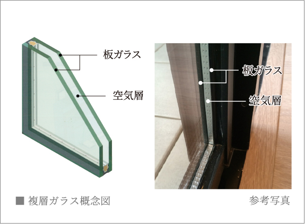 気密性に優れたサッシと断熱にすぐれた複層ガラス（一部除く）