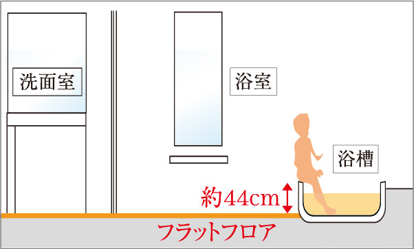 フラットフロア※、低床浴槽