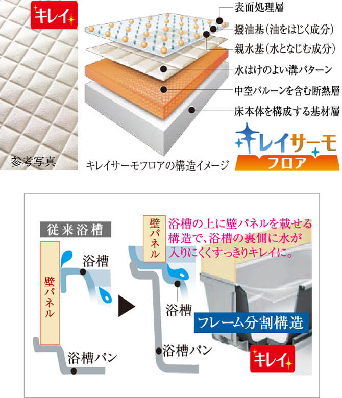 多重構造のキレイサーモフロア、キレイな浴槽裏（フレーム分割構造）