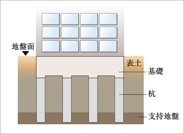 建物を安心、安全に支える強固な基礎構造