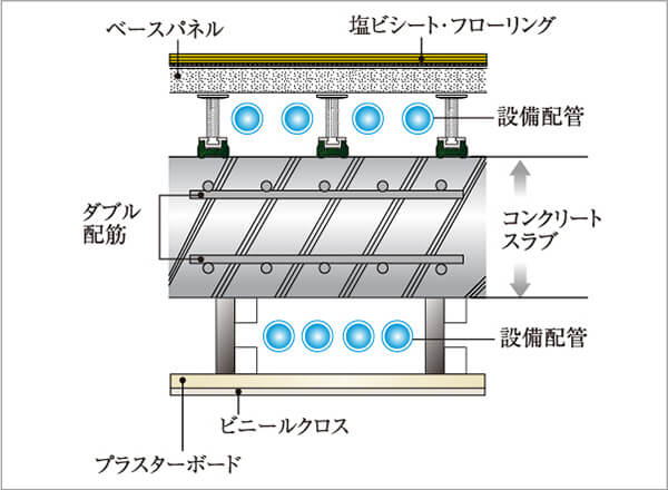 メンテナンスに配慮した水まわりの二重床・二重天井