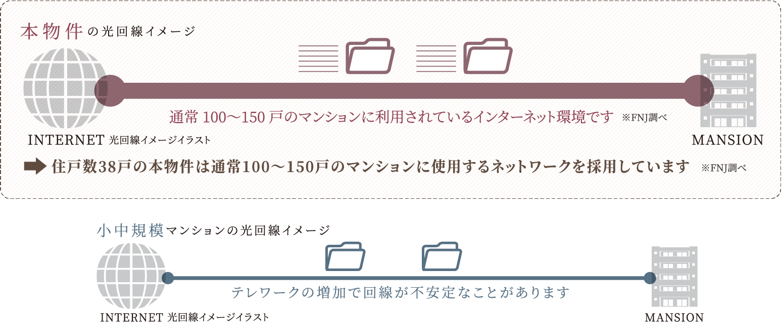 ■本物件と一般の光回線の比較