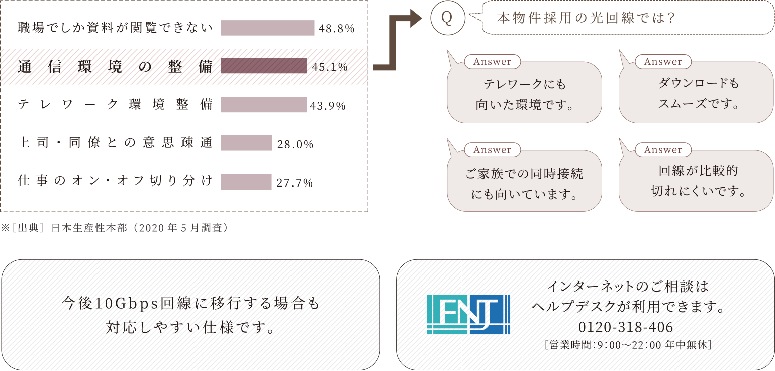 ■テレワークの主な課題