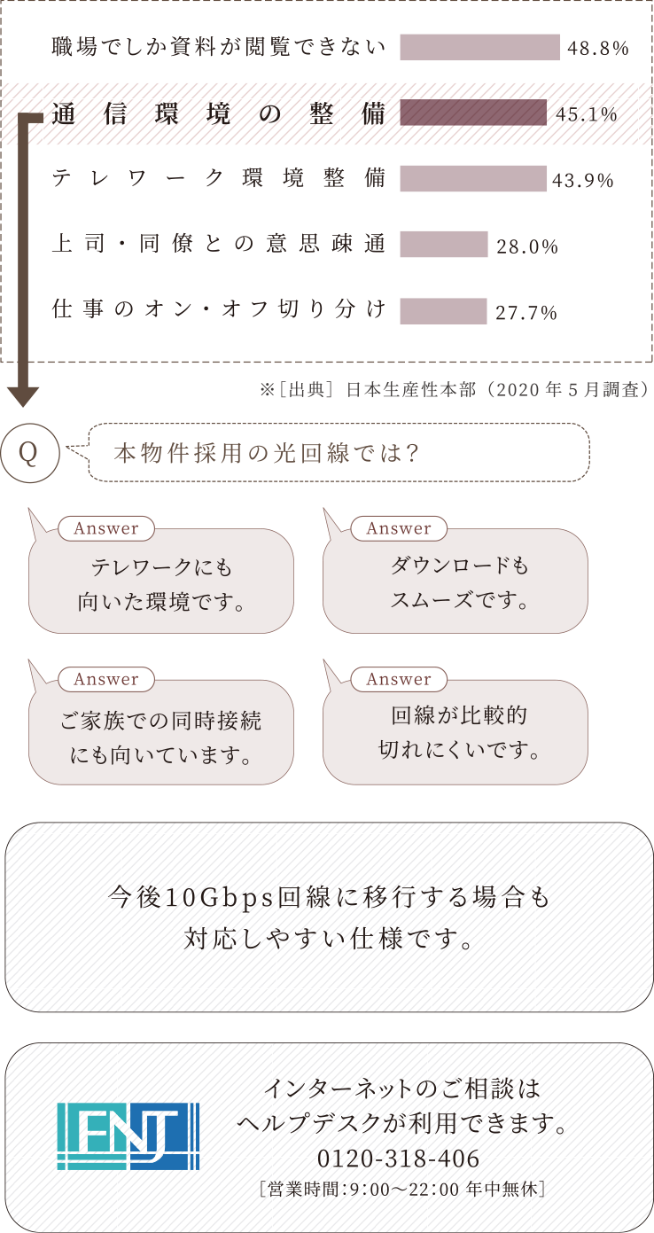 ■テレワークの主な課題