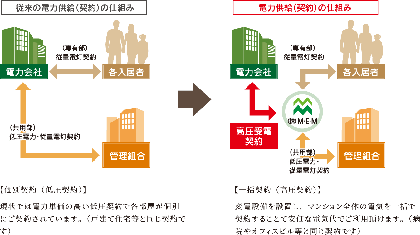 マンションの建物全体をひとつの事業所とみなす一括受電システムと従来の電力供給の仕組みの違い