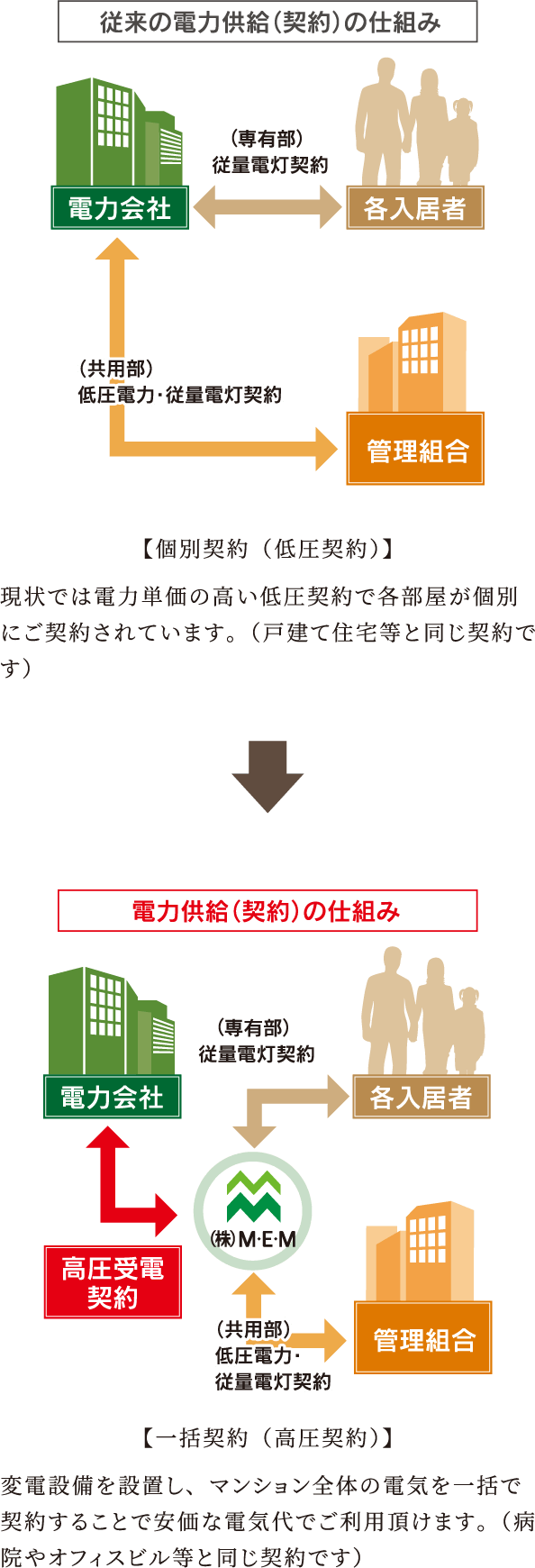 マンションの建物全体をひとつの事業所とみなす一括受電システムと従来の電力供給の仕組みの違い