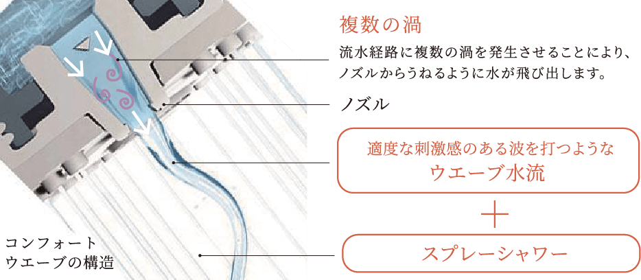 刺激やリラックスなど、選べる3つのシャワーモード