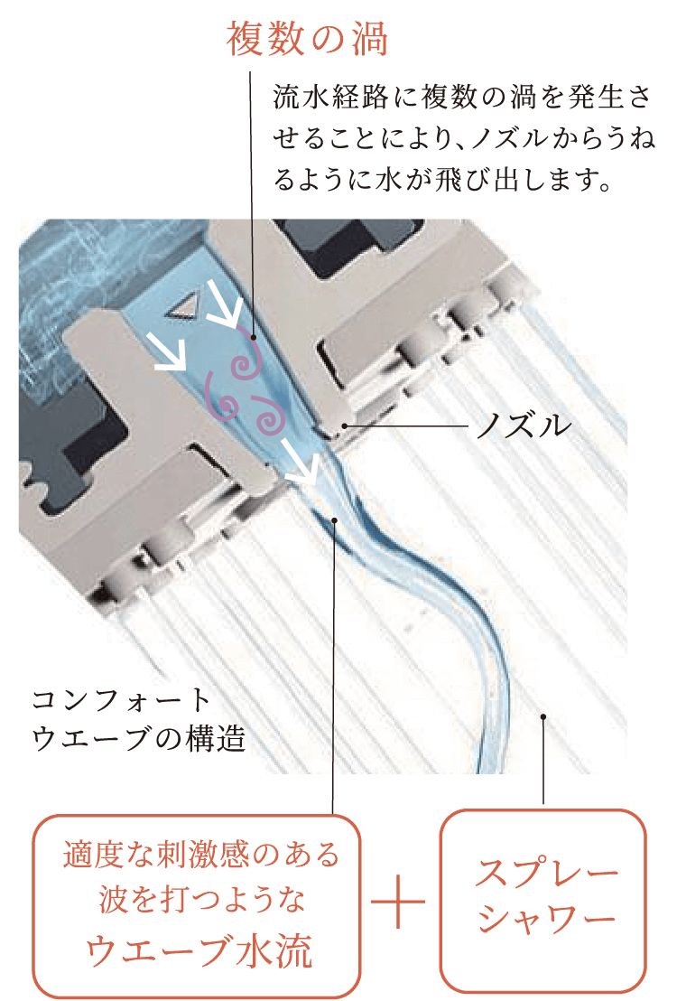 刺激やリラックスなど、選べる3つのシャワーモード